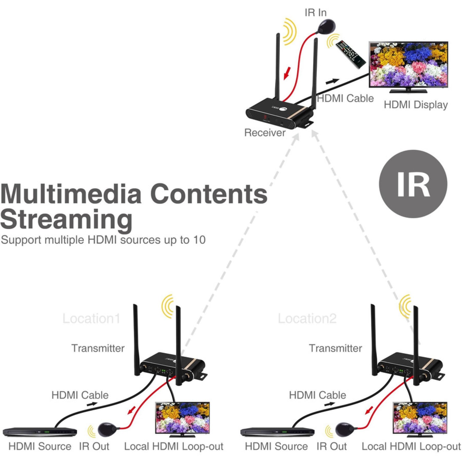 SIIG Dual Antenna Wireless Multi-Channel Expandable HDMI Extender, Transmitter, CEH23811S1 - Image 5