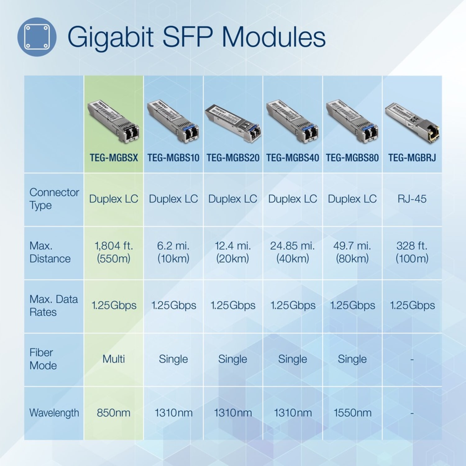 TRENDnet TEG-MGBSX Multi-mode Mini GBIC Module - Image 4