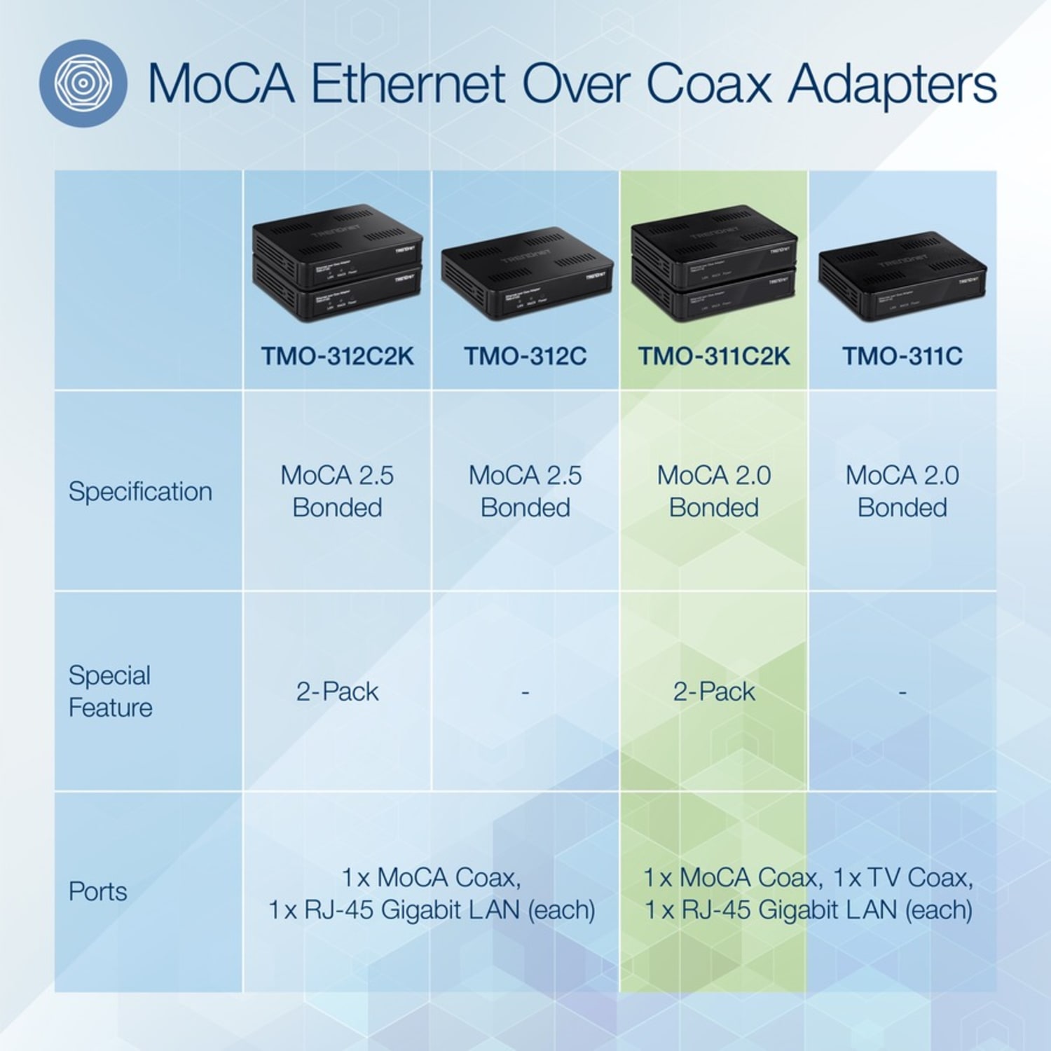 TRENDnet Ethernet Over Coax Adapter,(2-Pack), Backward Compatible with MoCA 2.0, Gigabit LAN Port, Supports Net Throughput Up to 1Gbps - Image 3