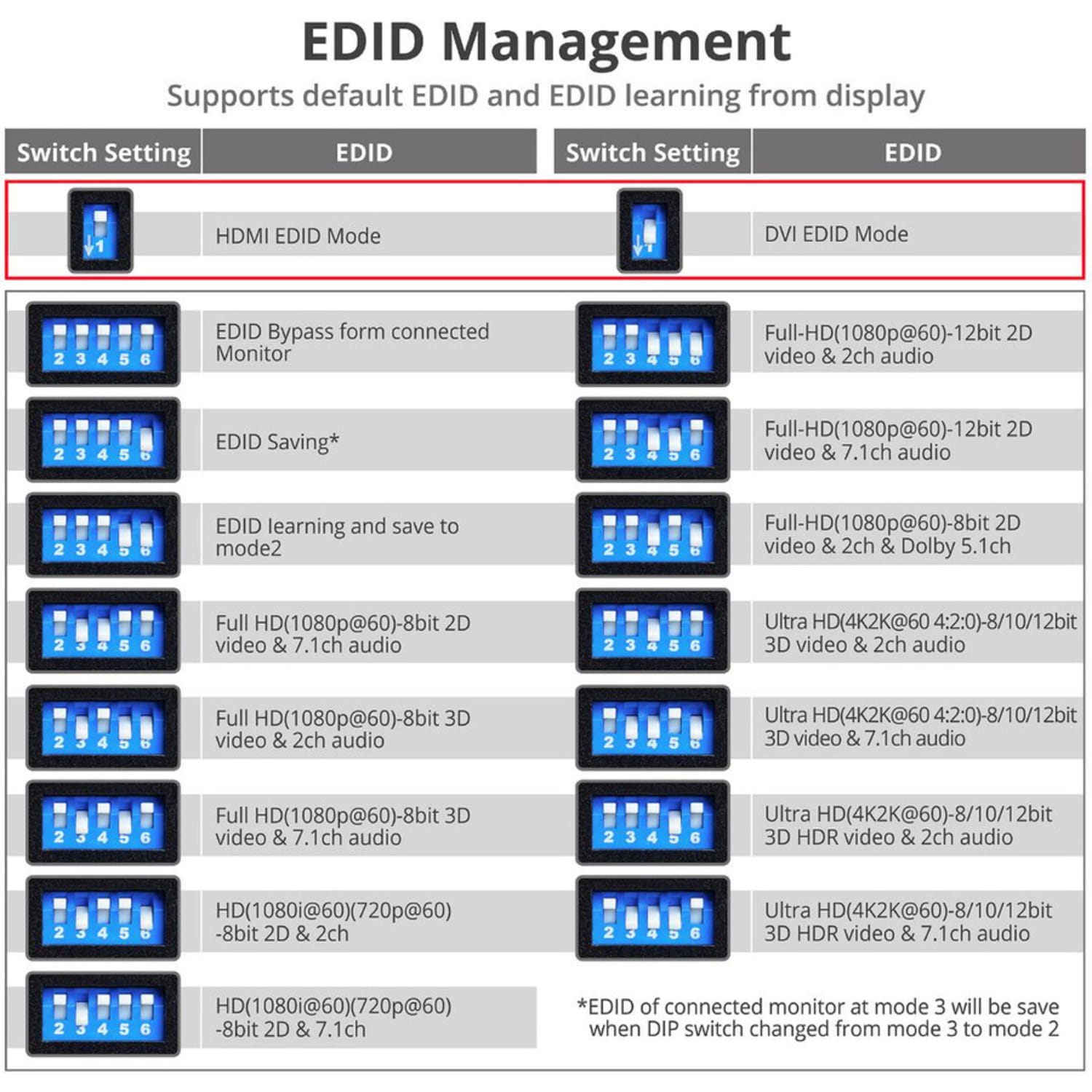 SIIG HDMI 4K60Hz EDID MI 4K60Hz 18Gbps Video Emulator - Image 4