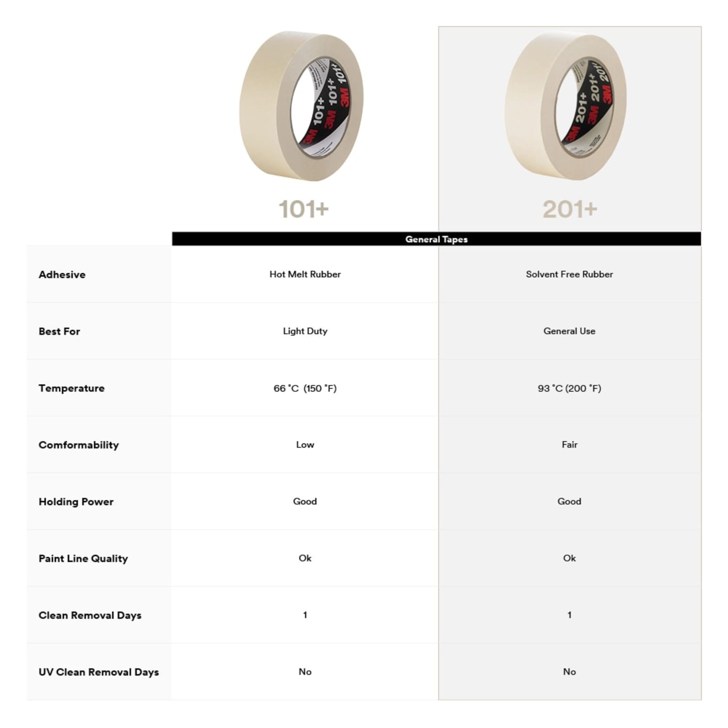 3M General Use Masking Tape, Removable, 0.71in x 60.14 yd, Tan, Case Of 48 Rolls - Image 5