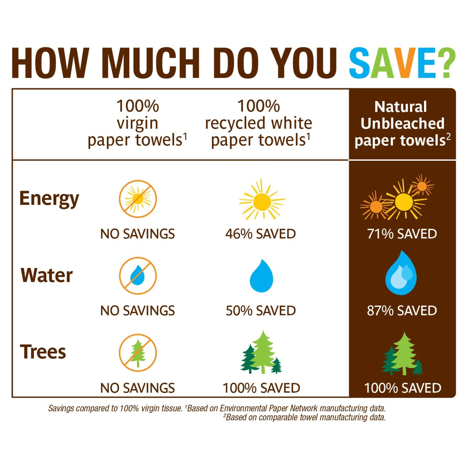 Seventh Generation 2-Ply Paper Towels, 100% Recycled, Brown, Roll Of 120 Sheets - Image 3