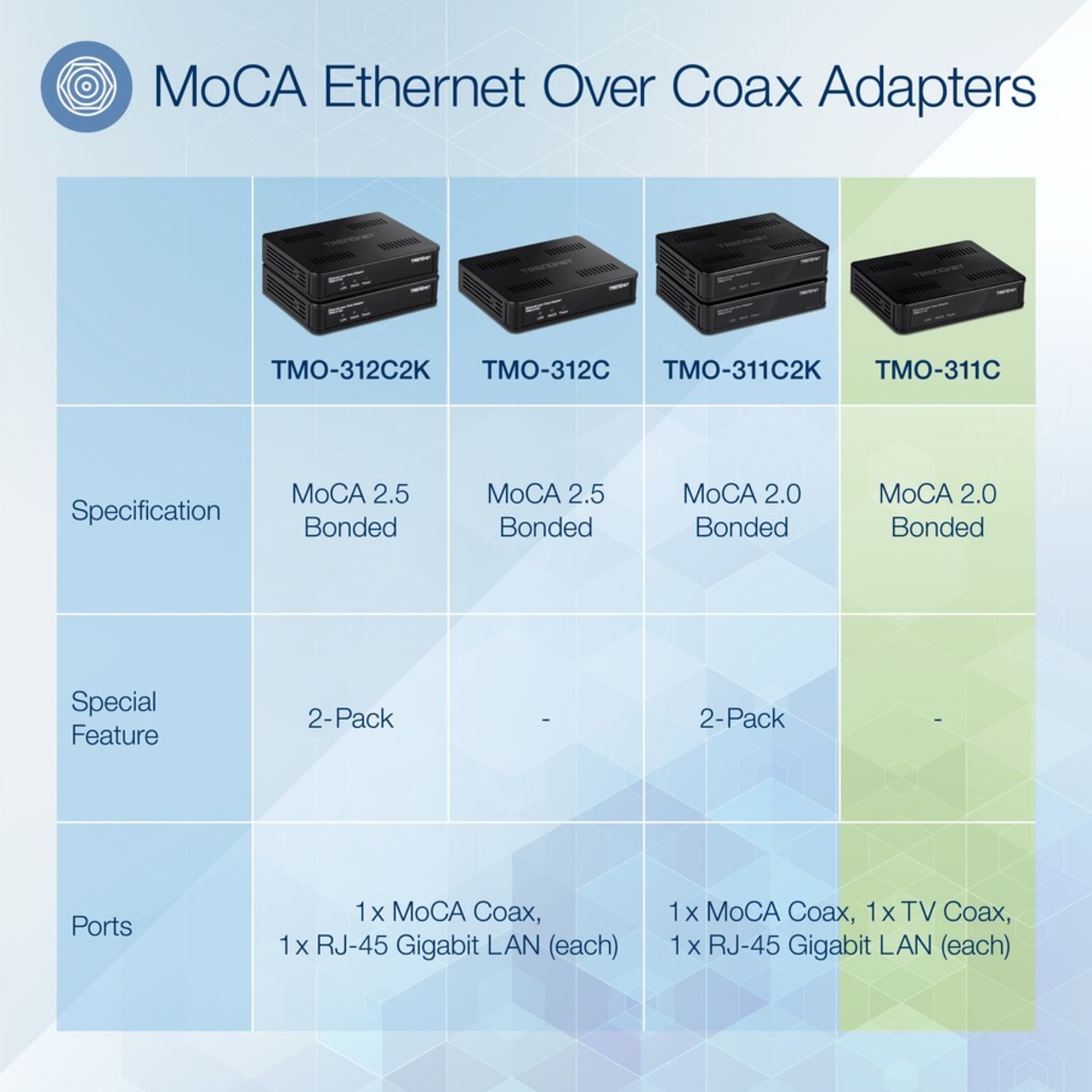 TRENDnet Ethernet Over Coax Adapter, Backward Compatible with MoCA 2.0, Gigabit LAN Port, Supports Net Throughput Up to 1Gbps - Image 3